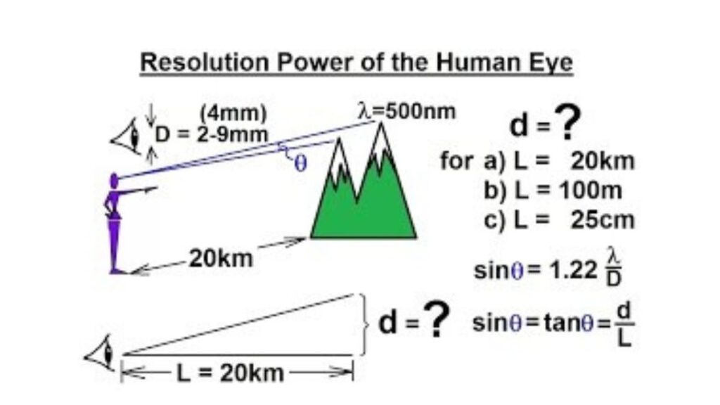 human eye resolution